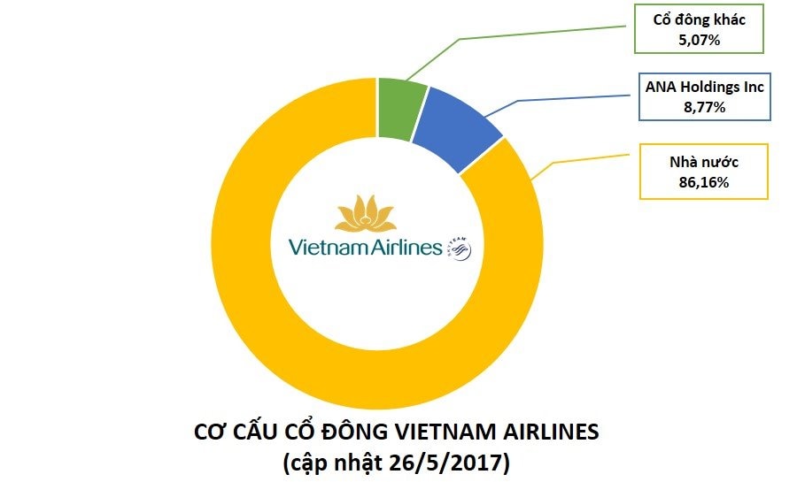 Co cau co dong VNA 2652017 (1).jpg