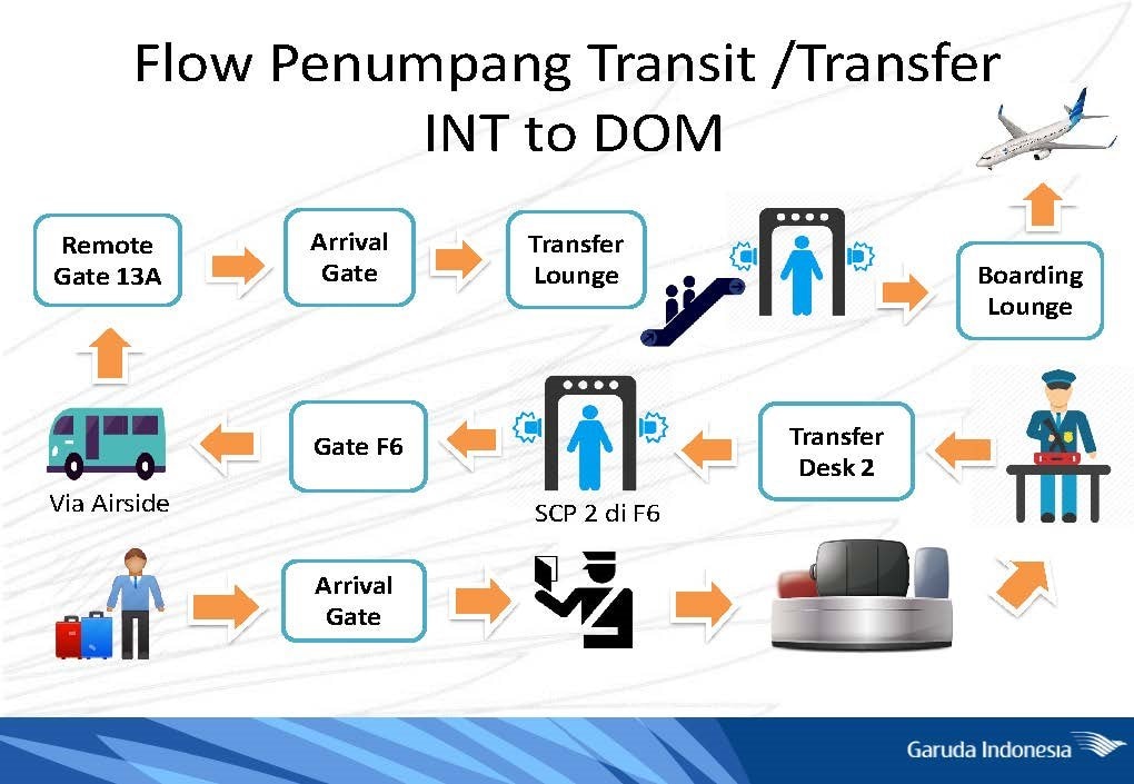 Flow Penumpang Transit