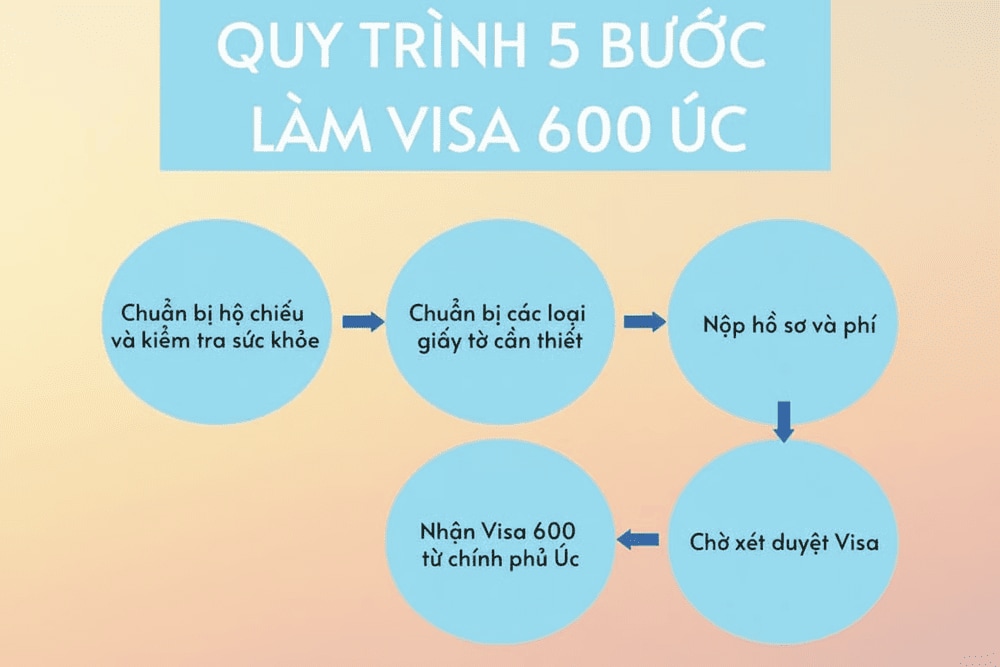 Hồ sơ xin visa Úc 600 chỉ có thể nộp trực tuyến
