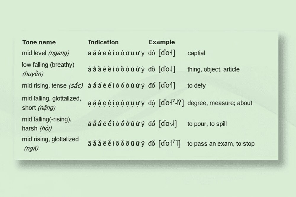 Alphabet in Vietnamese: Complete Guide to Vietnamese Letters and Pronunciation