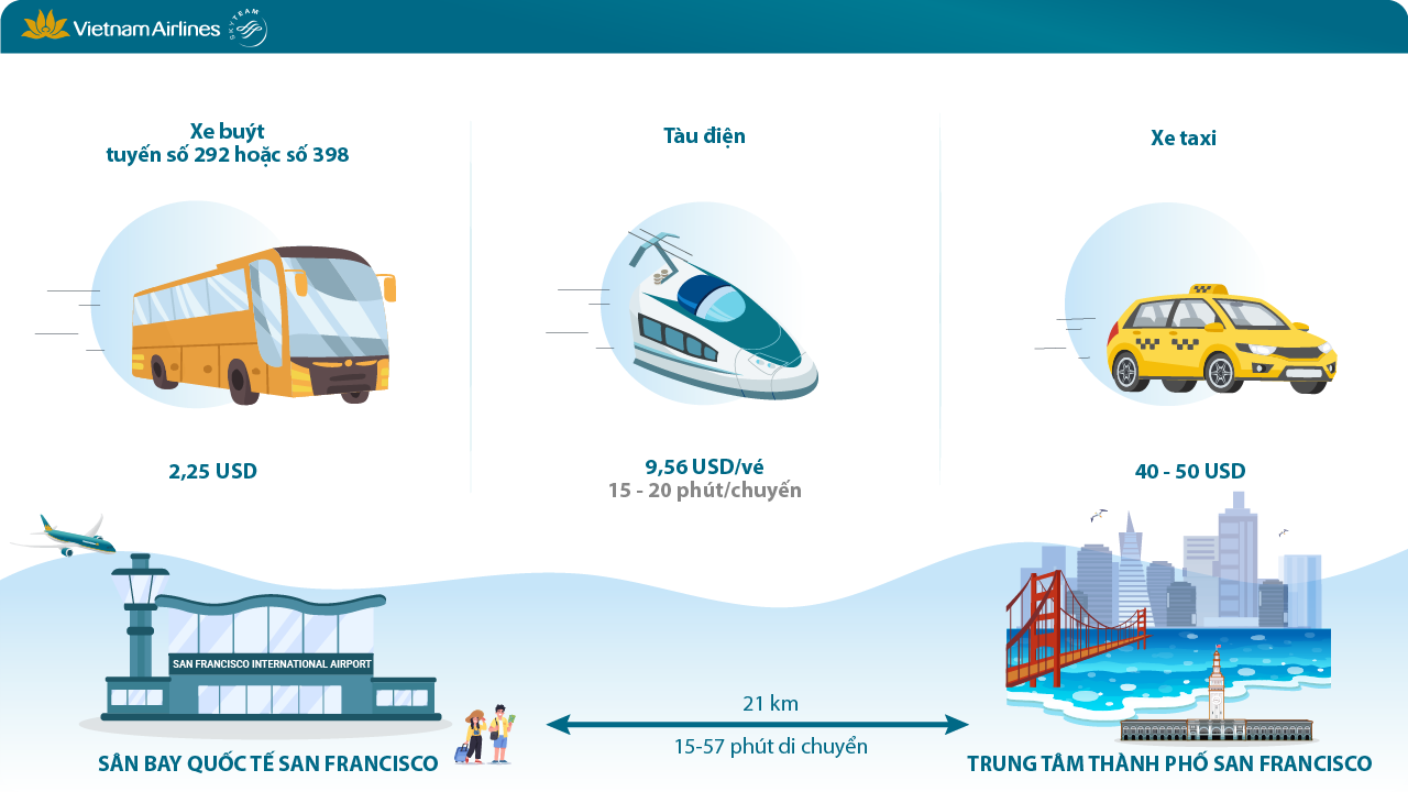 Gợi ý các phương tiện di chuyển từ sân bay San Francisco về trung tâm thành phố