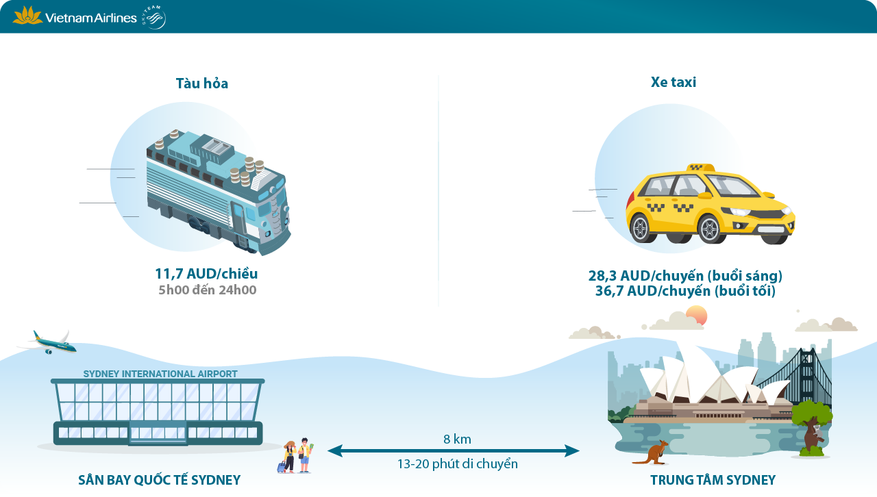 Tàu hỏa và Taxi là 2 phương tiện mà Quý khách có thể lựa chọn để di chuyển từ sân bay đến trung tâm Sydney