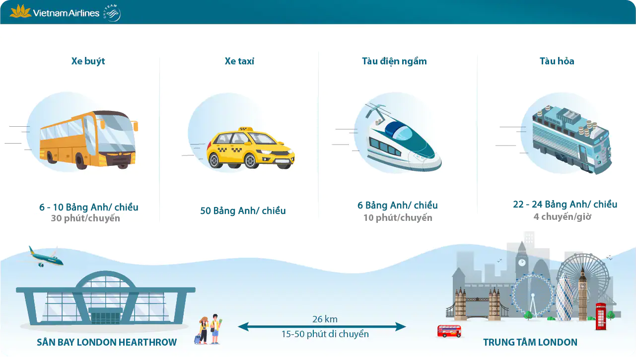 Quý khách có nhiều sự lựa chọn về phương tiện để di chuyển từ sân bay đến trung tâm London