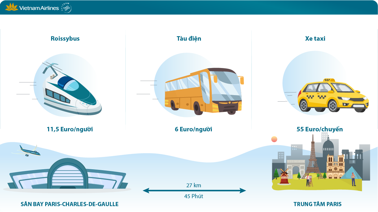 Quý khách có thể chọn Roissybus, tàu điện, taxi để di chuyển từ sân bay đến trung tâm Paris