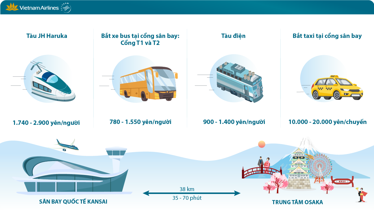 Những phương tiện di chuyển Quý khách có thể lựa chọn từ sân bay Kansai về trung tâm Osaka