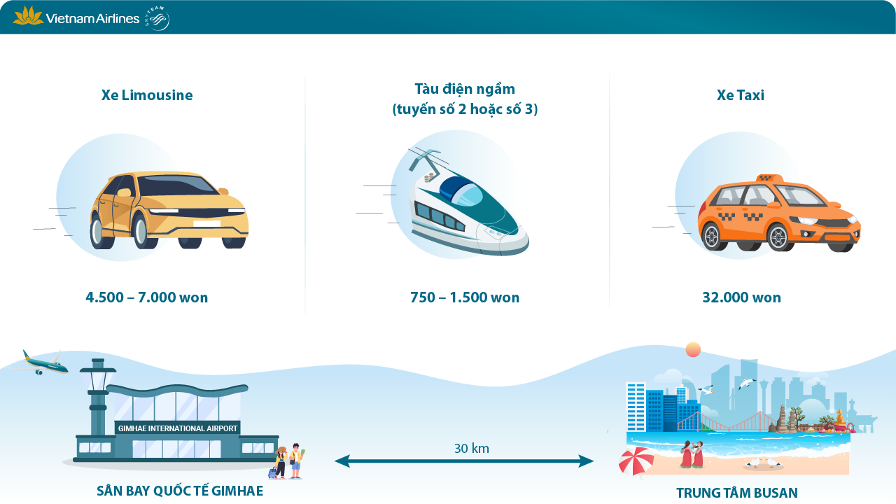 Các phương tiện di chuyển từ trung tâm đến sân bay quốc tế Gimhae - Nguồn ảnh: Vietnam Airlines