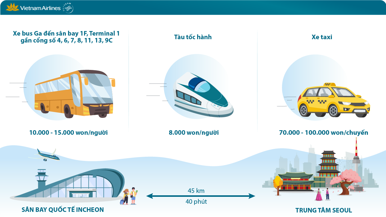 Những phương tiện di chuyển nhanh chóng từ sân bay Incheon về trung tâm Seoul