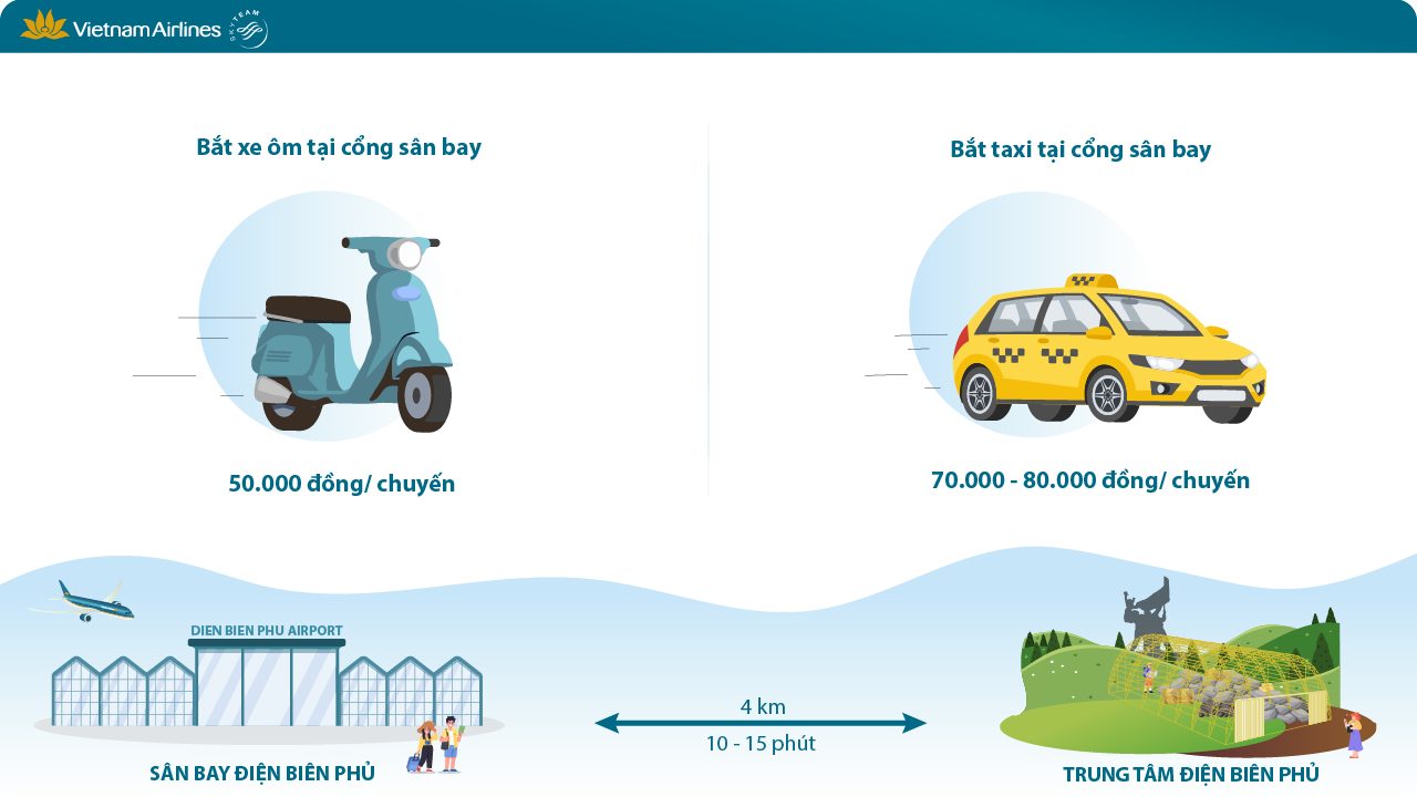 Quý khách có thể chọn xe ôm hoặc taxi để di chuyển từ sân bay về trung tâm Điện Biên Phủ