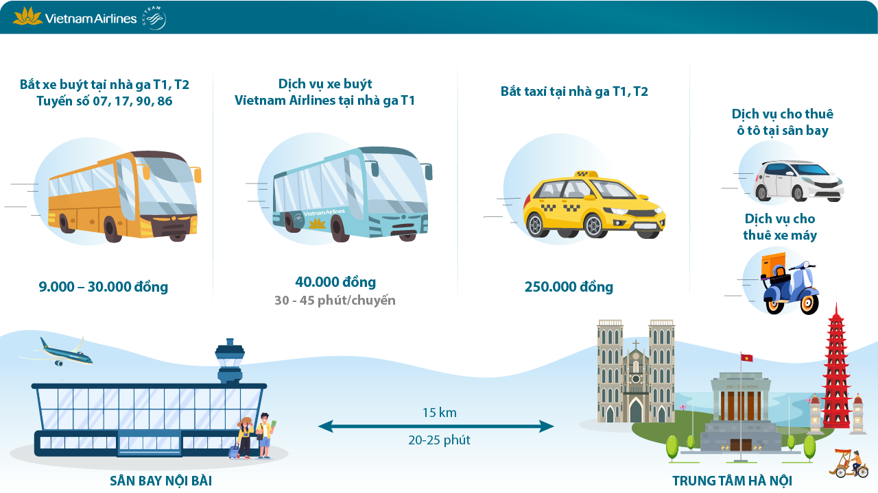 Quý khách có thể đón xe buýt hoặc gọi taxi để đi từ sân bay Nội Bài về trung tâm Hà Nội 