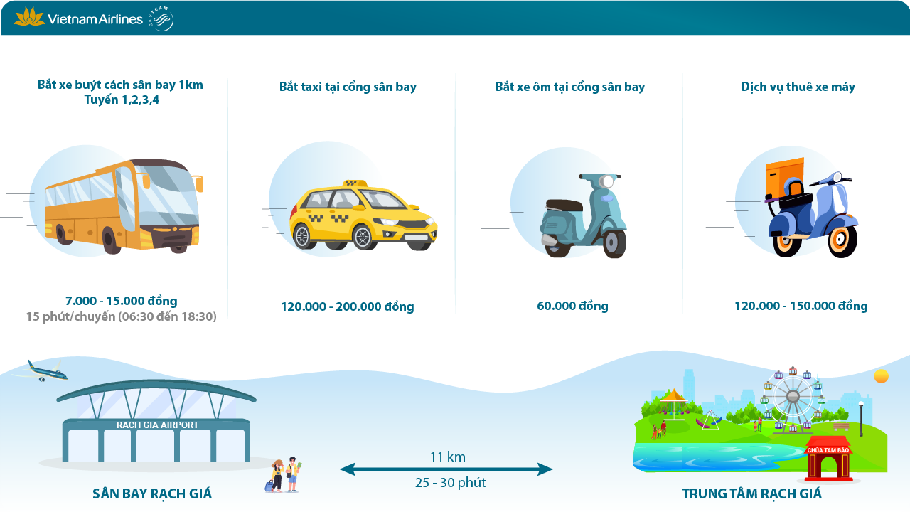 Thời gian di chuyển từ sân bay Rạch Giá về trung tâm thành phố khoảng 25 - 30 phút