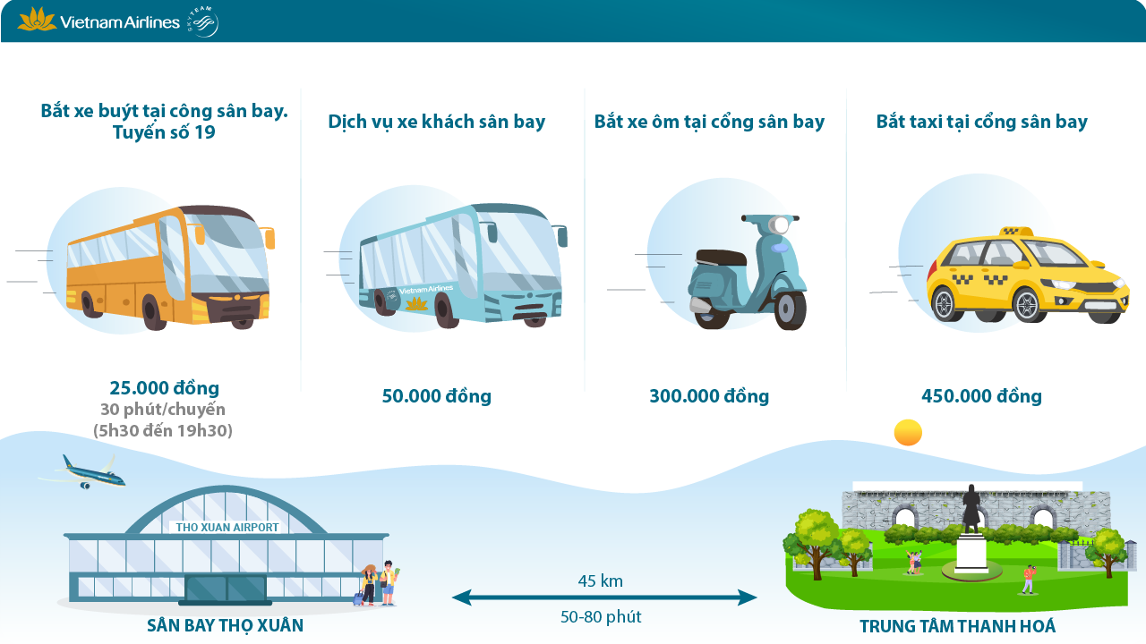 Có nhiều phương tiện đi lại nhằm Quý khách hàng lựa lựa chọn dịch chuyển kể từ trường bay Thọ Xuân về trung tâm Thanh Hóa