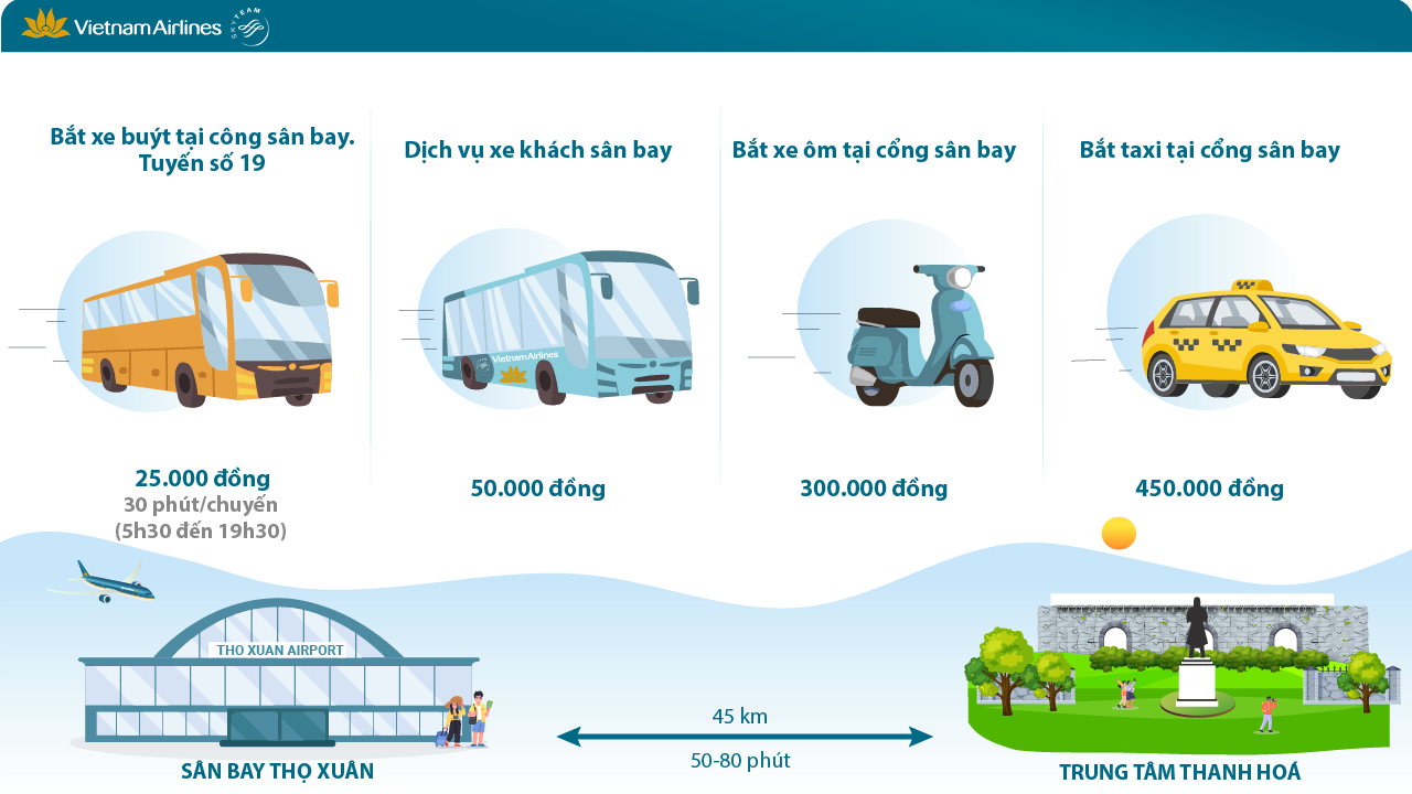 Một số phương tiện di chuyển từ trung tâm Thanh Hóa đến sân bay Thọ Xuân